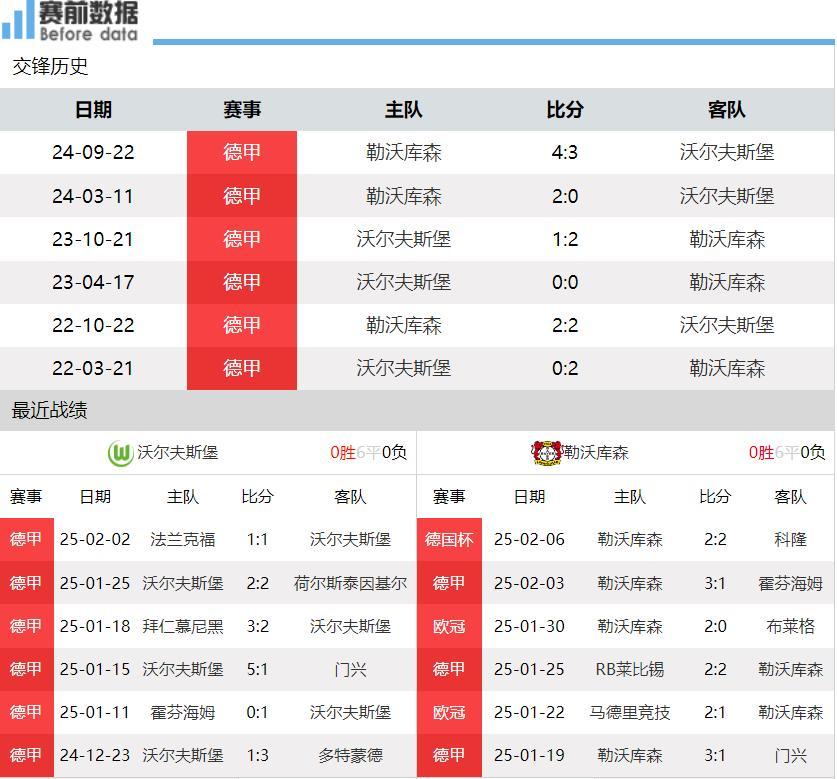关于沃尔夫斯堡备战勒沃库森，实力对比升级的信息