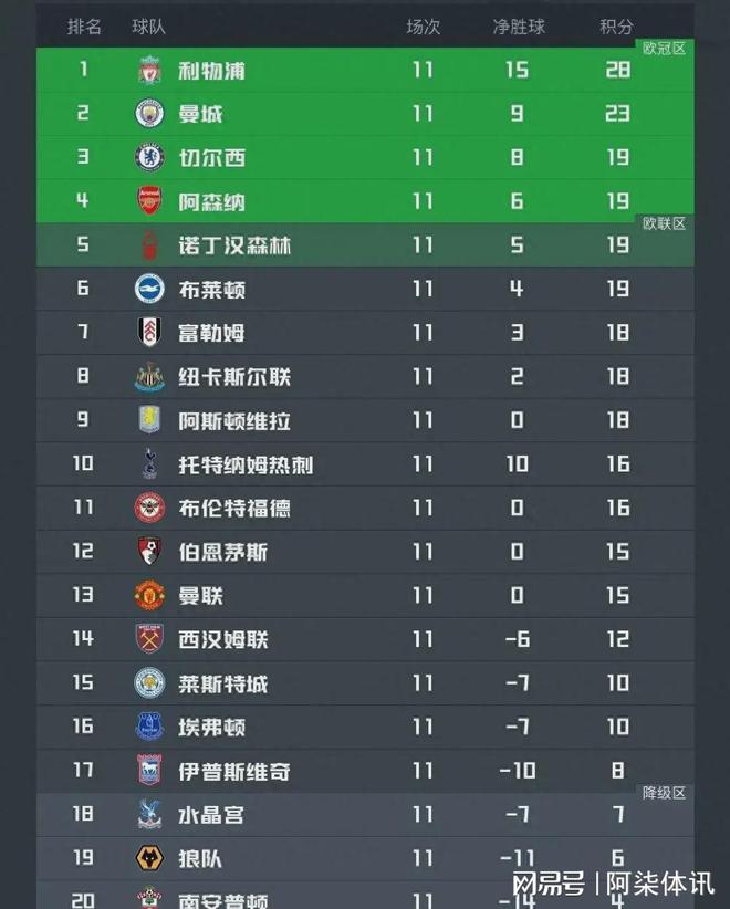 曼城绝杀热刺，完成英超四连胜领跑积分榜