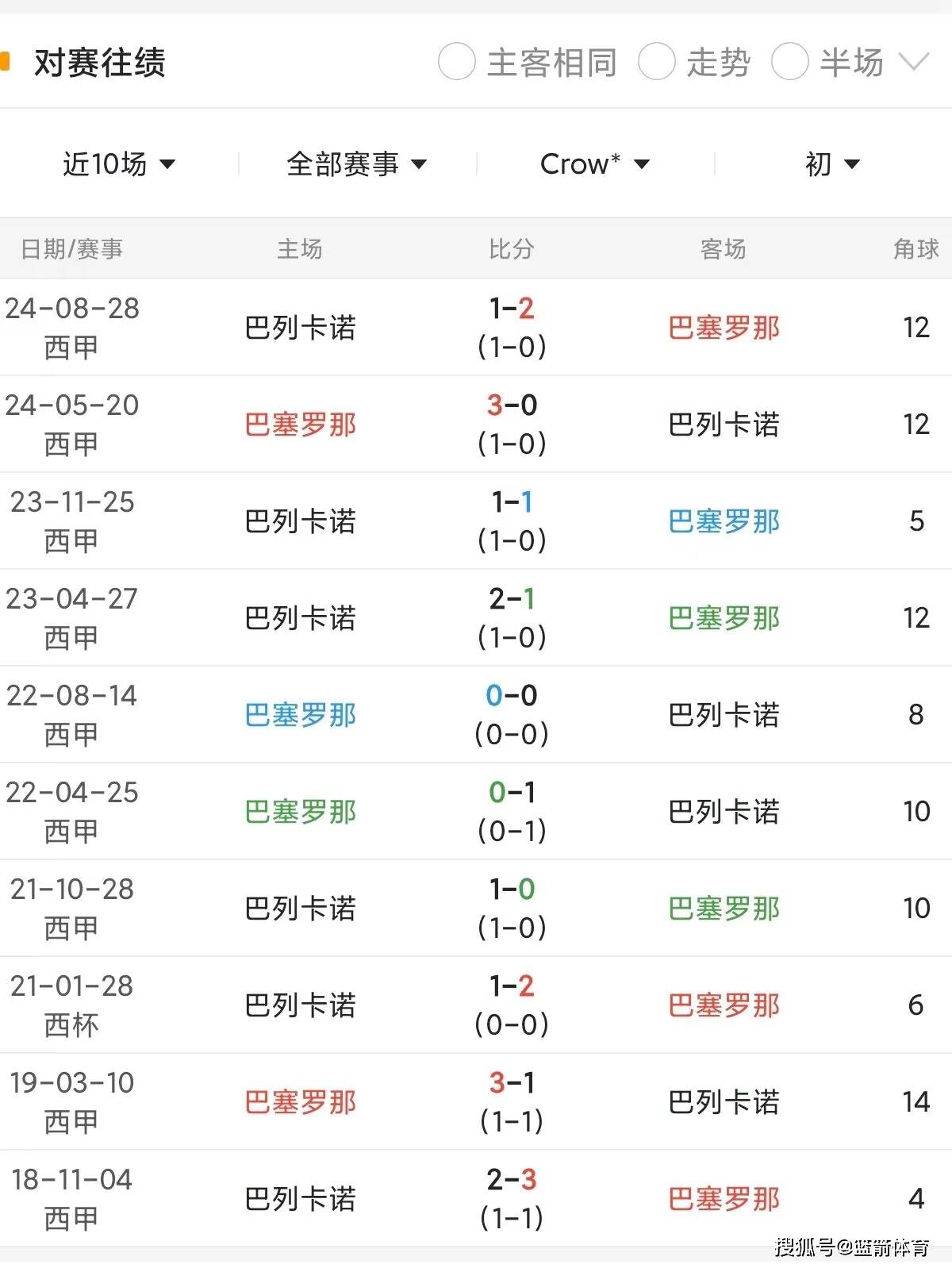 巴塞罗那连续八轮不败，积分榜上升的简单介绍