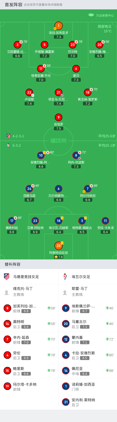 马竞彻底蹂躏埃瓦尔，拿下关键三分